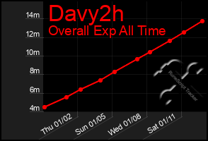 Total Graph of Davy2h