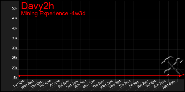 Last 31 Days Graph of Davy2h