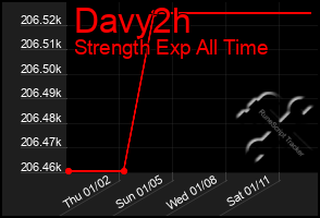 Total Graph of Davy2h