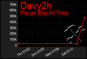 Total Graph of Davy2h