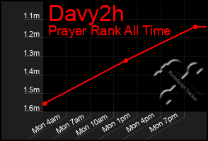 Total Graph of Davy2h