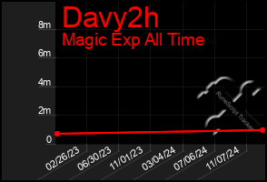 Total Graph of Davy2h