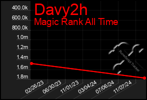 Total Graph of Davy2h