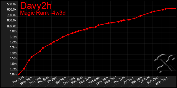 Last 31 Days Graph of Davy2h