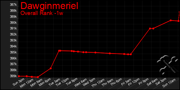 1 Week Graph of Dawginmeriel