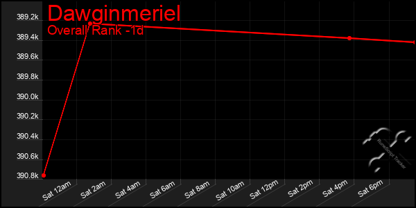 Last 24 Hours Graph of Dawginmeriel