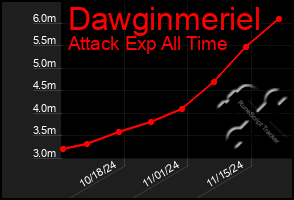 Total Graph of Dawginmeriel