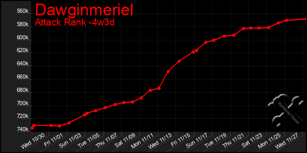 Last 31 Days Graph of Dawginmeriel