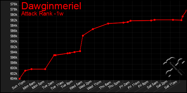 Last 7 Days Graph of Dawginmeriel