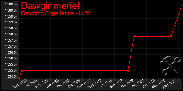 Last 31 Days Graph of Dawginmeriel