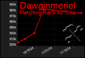 Total Graph of Dawginmeriel