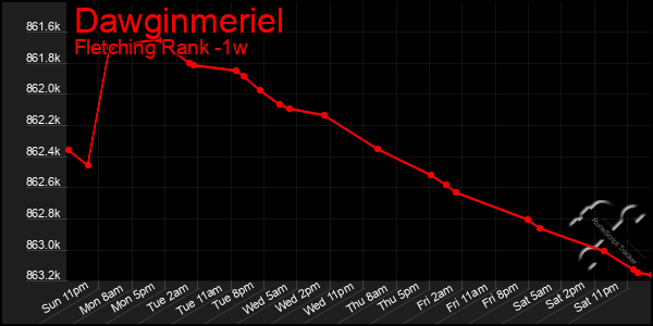 Last 7 Days Graph of Dawginmeriel