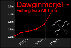 Total Graph of Dawginmeriel