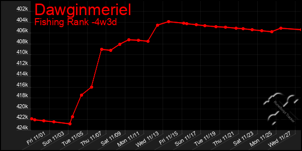 Last 31 Days Graph of Dawginmeriel