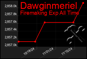 Total Graph of Dawginmeriel