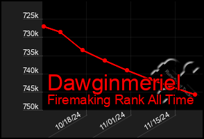 Total Graph of Dawginmeriel