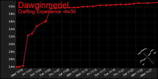 Last 31 Days Graph of Dawginmeriel