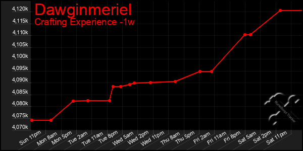 Last 7 Days Graph of Dawginmeriel