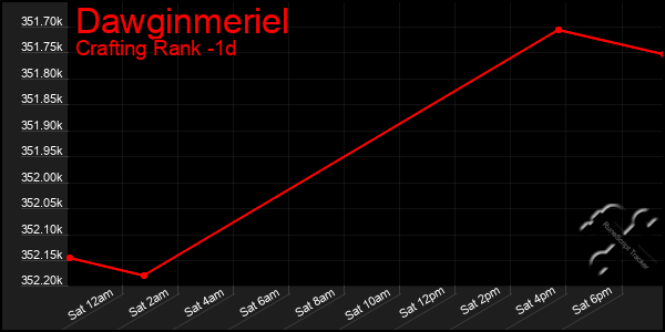 Last 24 Hours Graph of Dawginmeriel