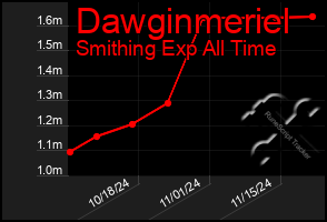 Total Graph of Dawginmeriel