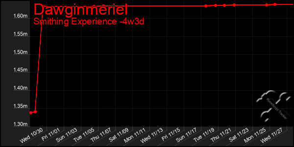 Last 31 Days Graph of Dawginmeriel