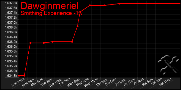 Last 7 Days Graph of Dawginmeriel