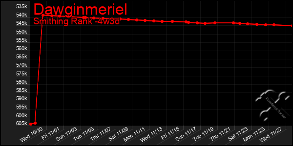 Last 31 Days Graph of Dawginmeriel