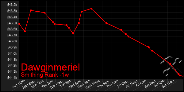 Last 7 Days Graph of Dawginmeriel