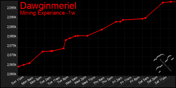 Last 7 Days Graph of Dawginmeriel