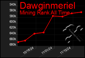 Total Graph of Dawginmeriel