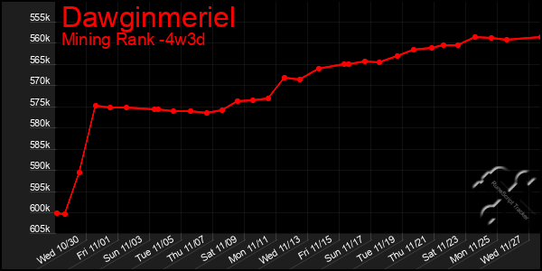 Last 31 Days Graph of Dawginmeriel