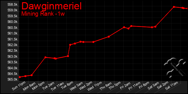 Last 7 Days Graph of Dawginmeriel