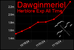 Total Graph of Dawginmeriel