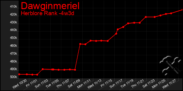 Last 31 Days Graph of Dawginmeriel