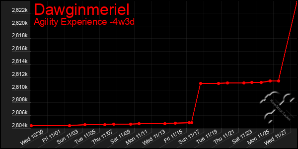 Last 31 Days Graph of Dawginmeriel