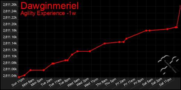 Last 7 Days Graph of Dawginmeriel