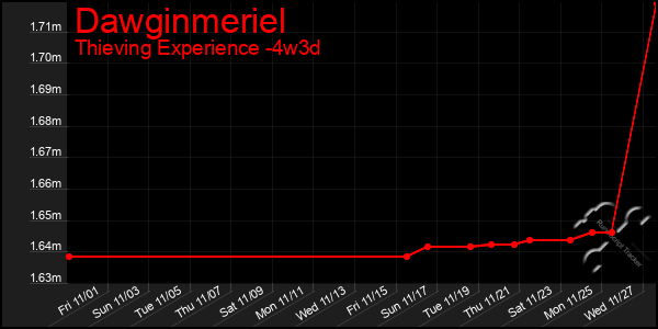 Last 31 Days Graph of Dawginmeriel