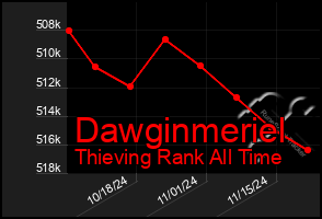 Total Graph of Dawginmeriel