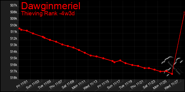 Last 31 Days Graph of Dawginmeriel