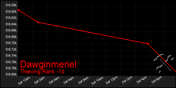 Last 24 Hours Graph of Dawginmeriel