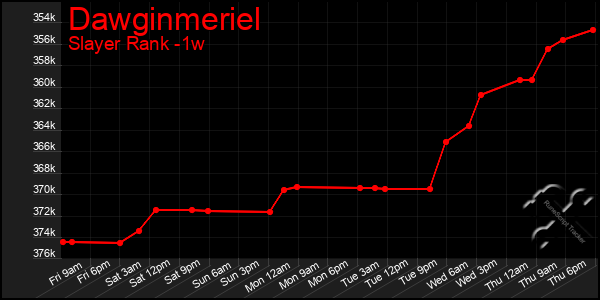 Last 7 Days Graph of Dawginmeriel