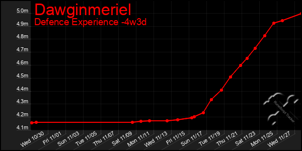 Last 31 Days Graph of Dawginmeriel