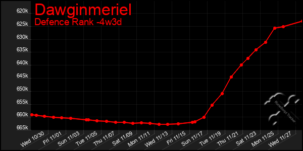 Last 31 Days Graph of Dawginmeriel