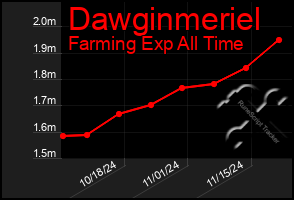 Total Graph of Dawginmeriel