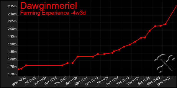 Last 31 Days Graph of Dawginmeriel