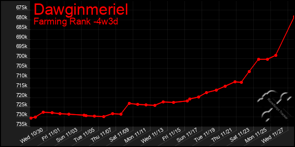 Last 31 Days Graph of Dawginmeriel