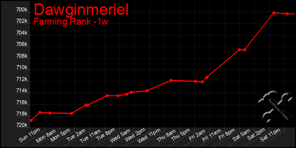 Last 7 Days Graph of Dawginmeriel