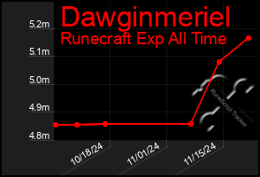 Total Graph of Dawginmeriel