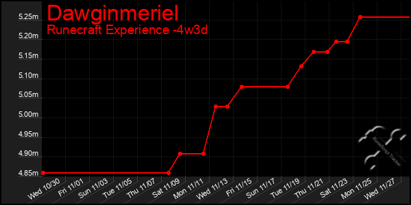 Last 31 Days Graph of Dawginmeriel