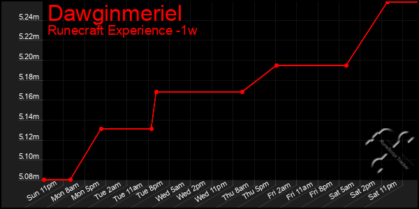 Last 7 Days Graph of Dawginmeriel